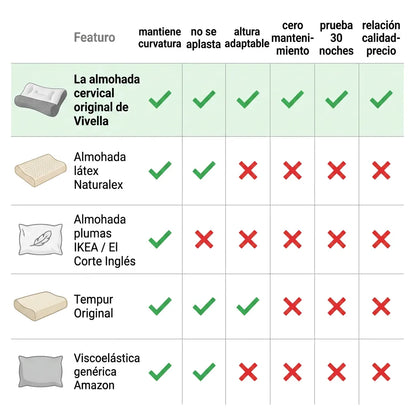 2 x ComfortSleep Original™ - La almohada viscoelástica con reborde frontal. (Incluye fundas Gratis). *(Descansaras mejor o te devolvemos cada euro).